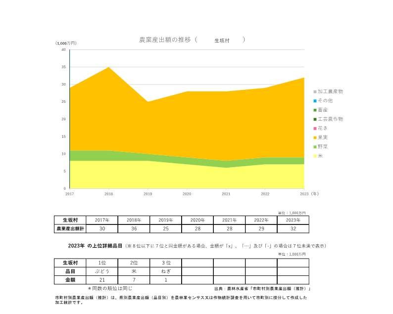 農業産出額の推移_生坂村