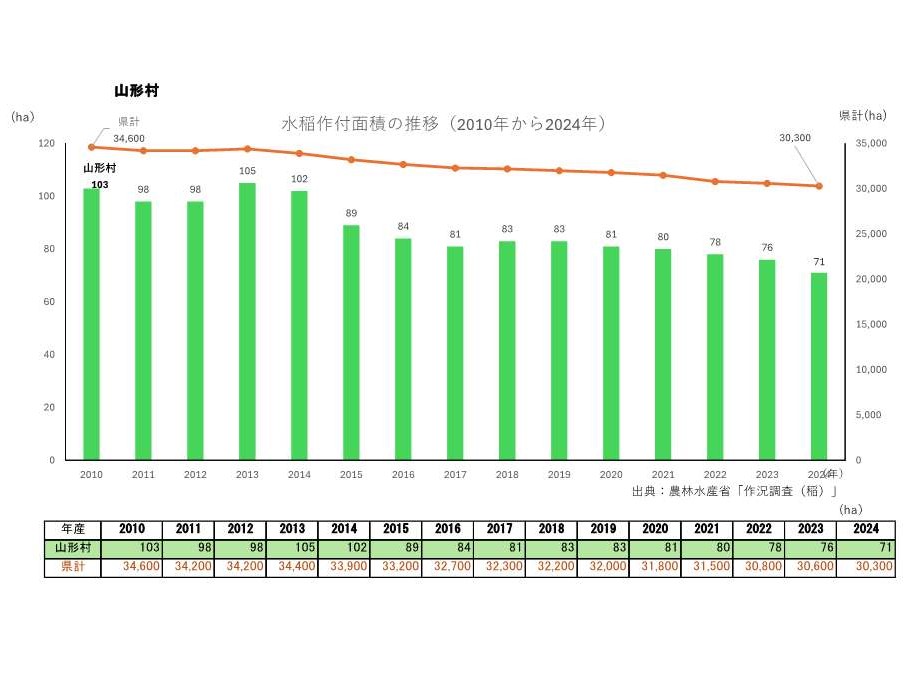 水稲作付面積の推移_山形村