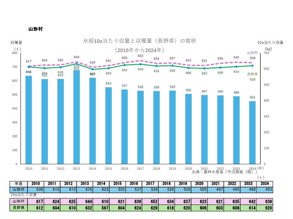 10a当たり収量及び収穫量_山形村