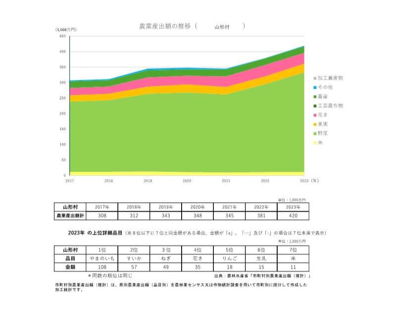 農業産出額の推移_山形村