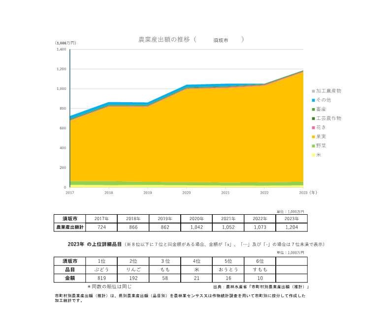 農業産出額の推移_須坂市