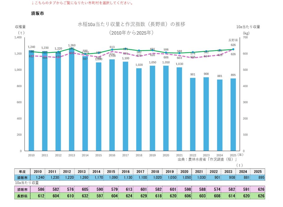 10a当たり収量及び収穫量(須坂市)