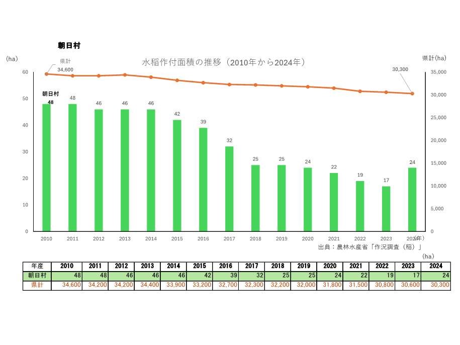 水稲作付面積の推移_朝日村
