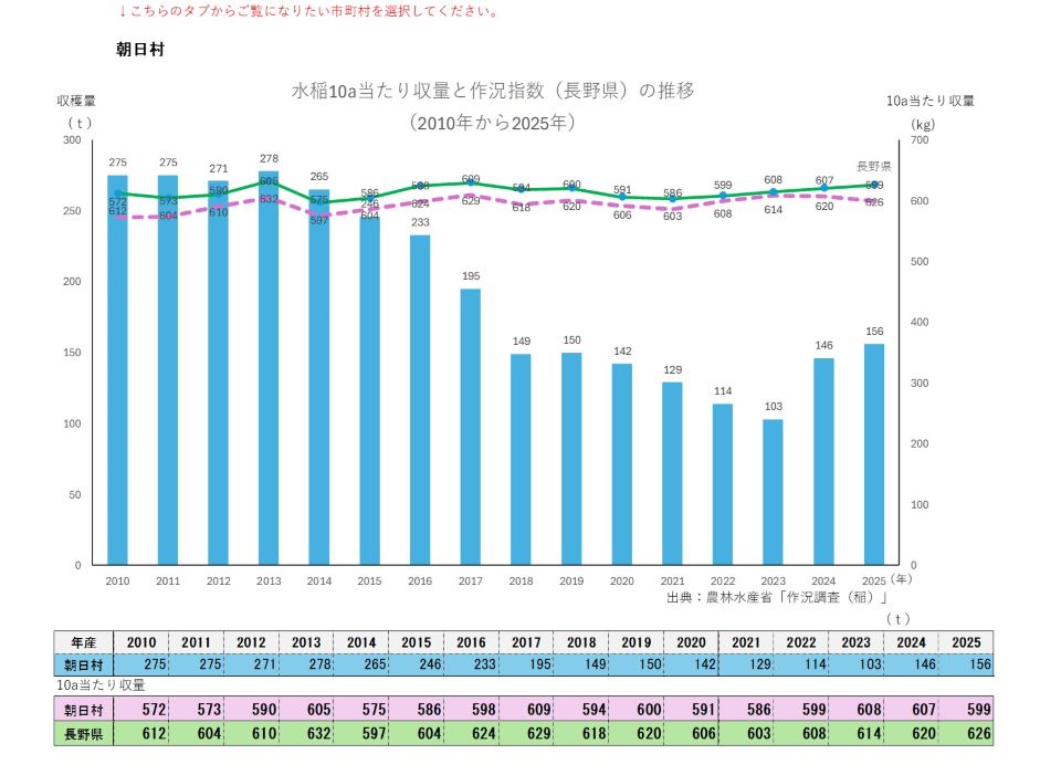 10a当たり収量及び収穫量(朝日村)