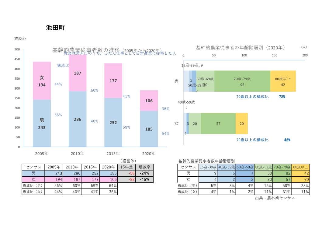 基幹的農業従事者数の推移_池田町
