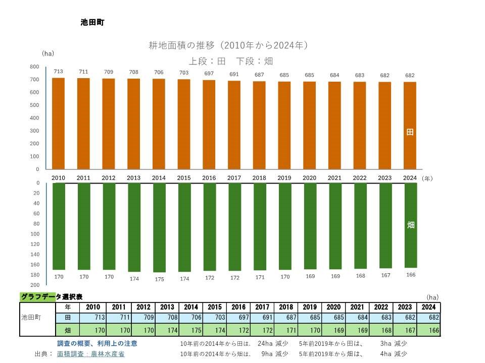 耕地面積の推移_池田町