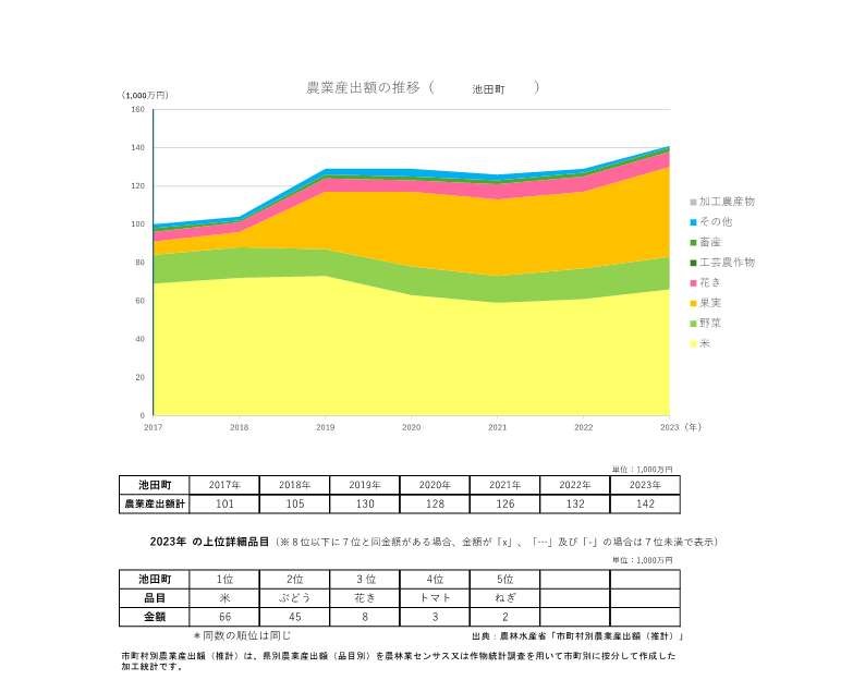 農業産出額の推移_池田町