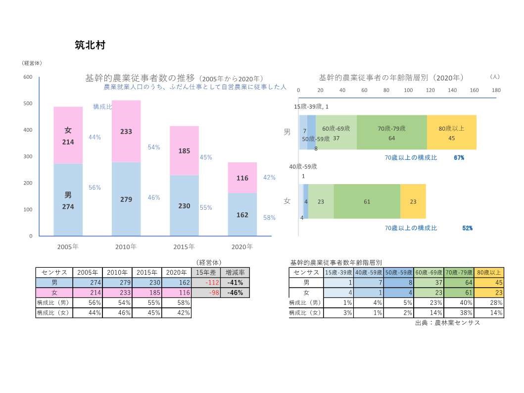 基幹的農業従事者数の推移_筑北村