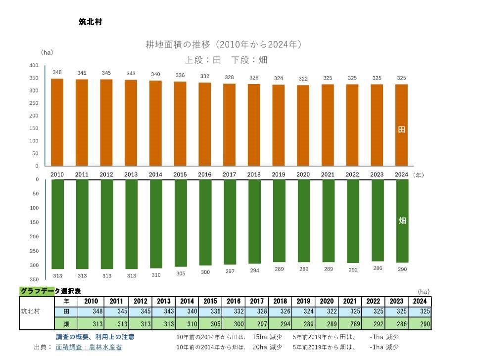 耕地面積の推移_筑北村