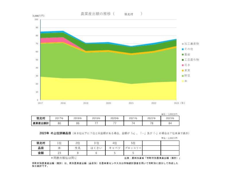 農業産出額の推移_筑北村