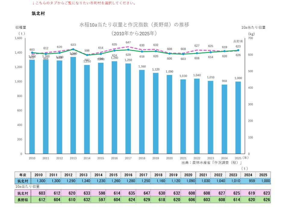 10a当たり収量及び収穫量(筑北村)