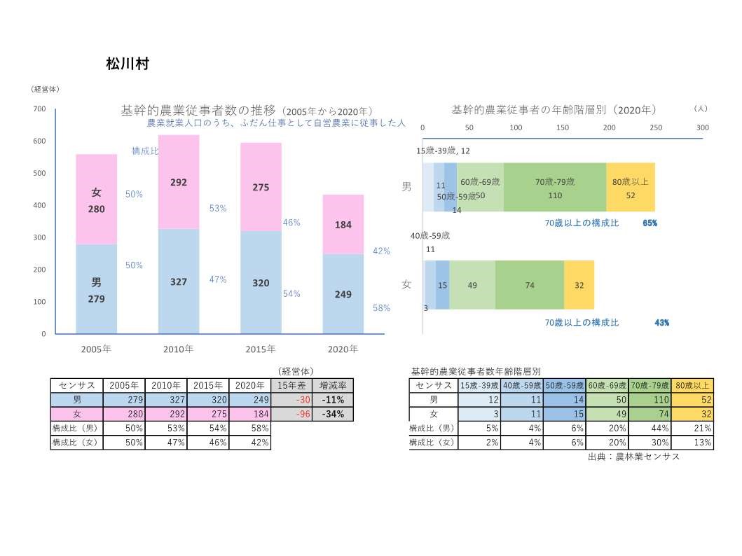 基幹的農業従事者数の推移_松川村
