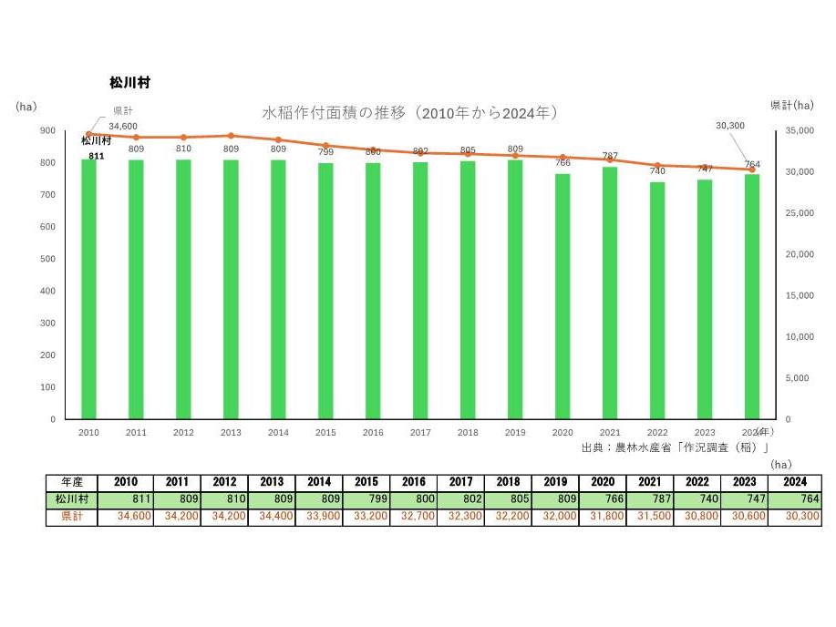水稲作付面積の推移_松川村