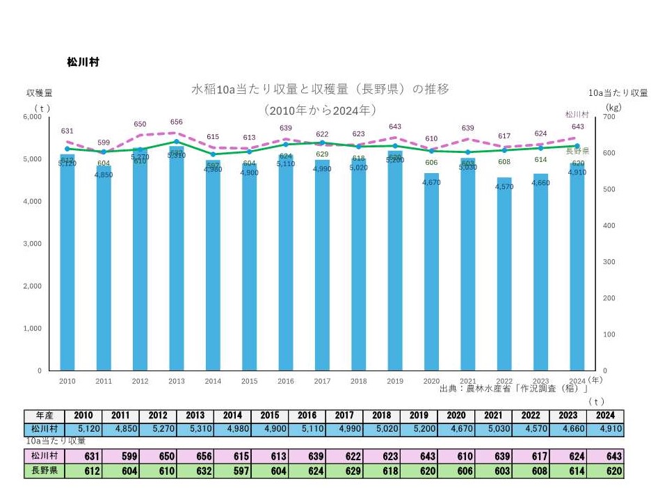 10a当たり収量及び収穫量_松川村