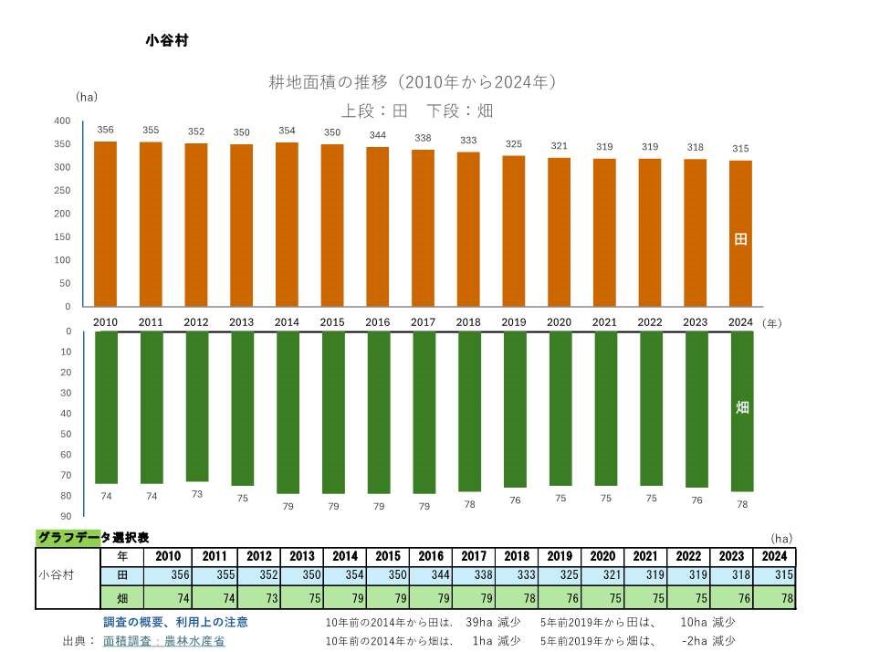 耕地面積の推移_小谷村