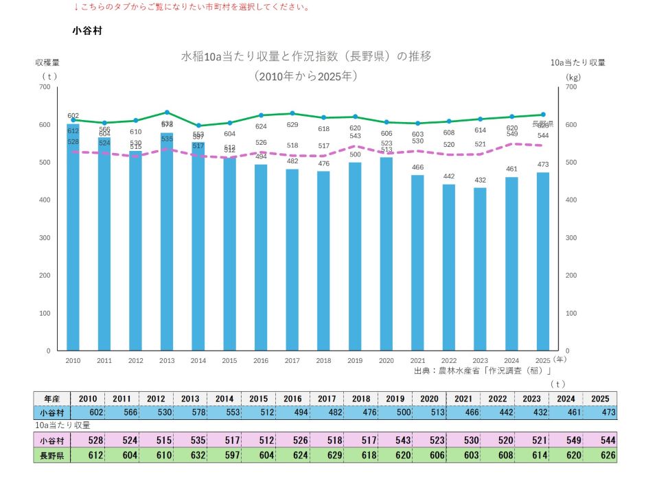 10a当たり収量及び収穫量(小谷村)