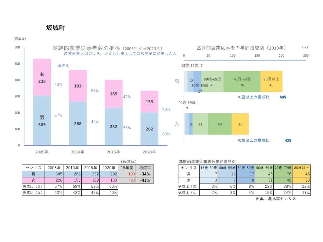 基幹的農業従事者数の推移_坂城町