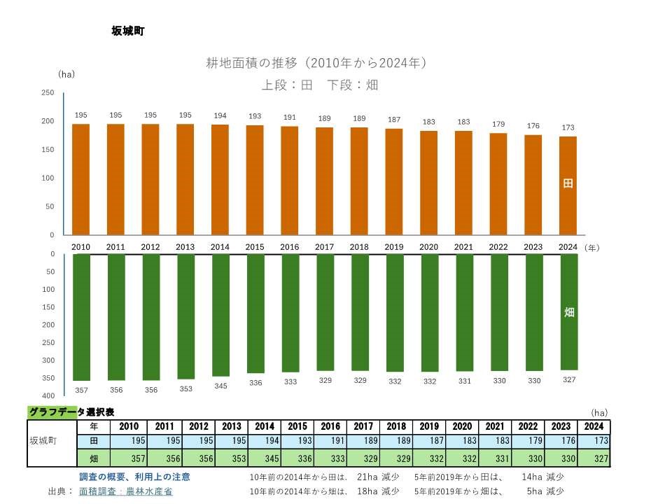 耕地面積の推移_坂城町