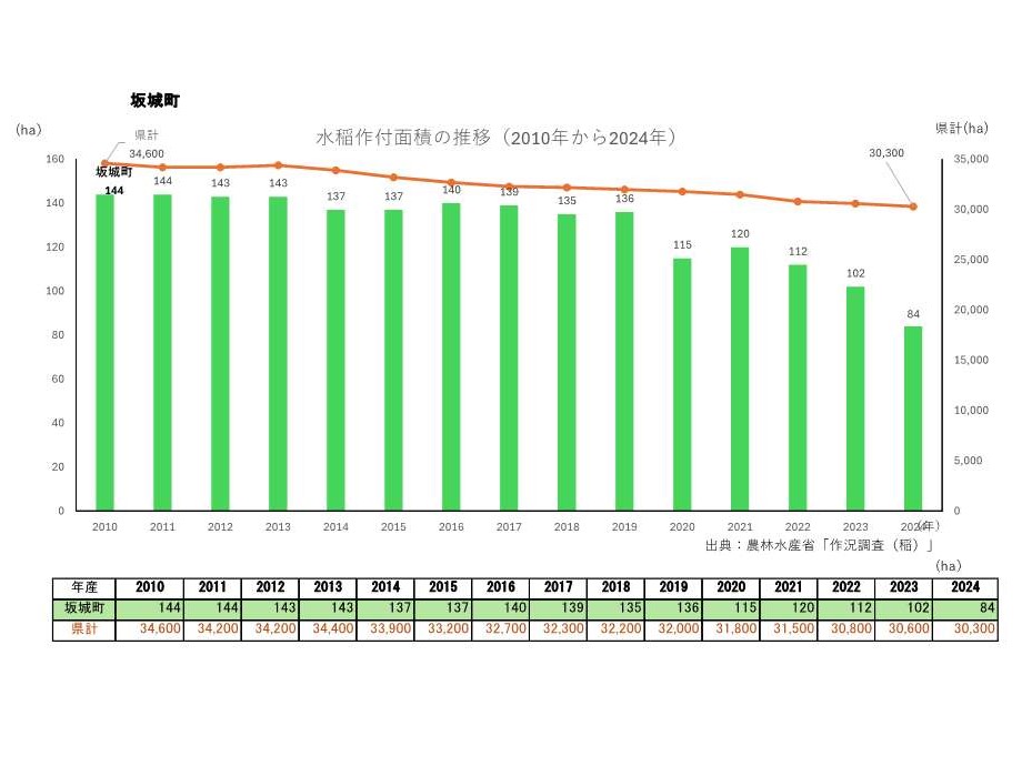 水稲作付面積の推移_坂城町