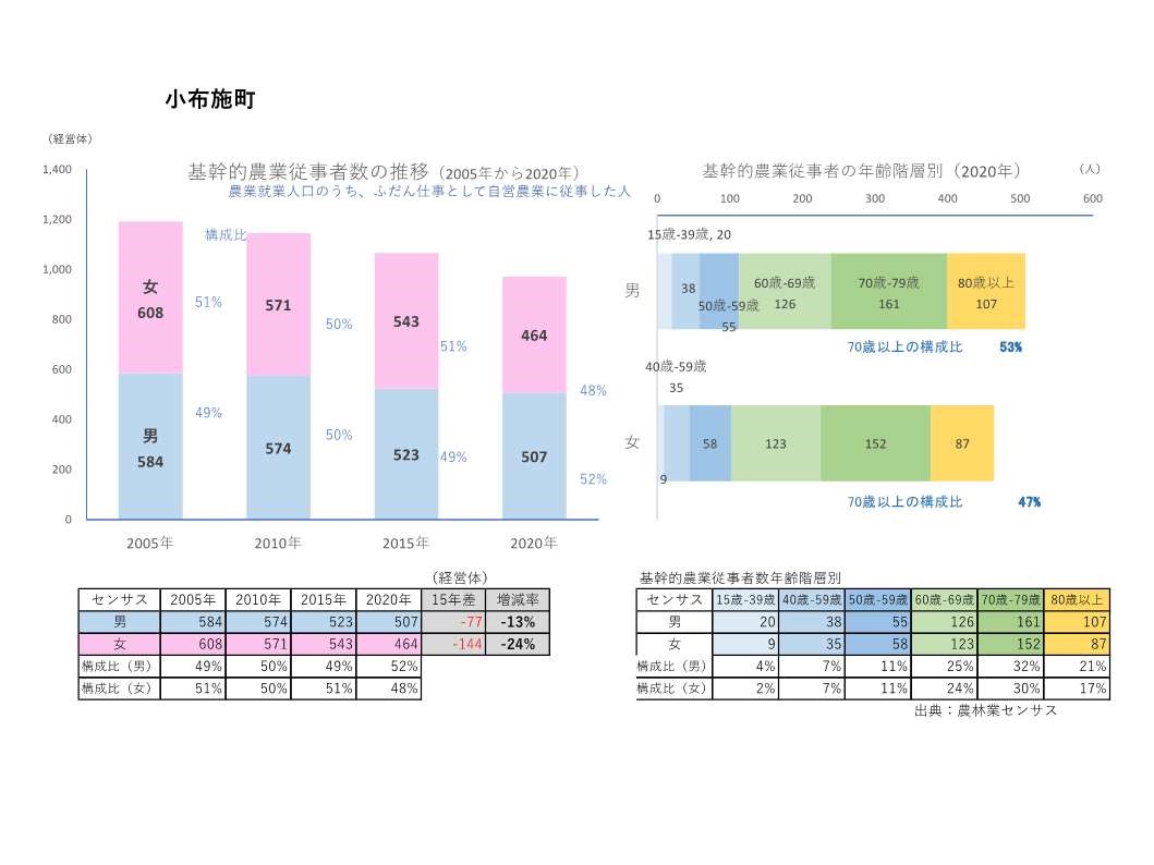 基幹的農業従事者数の推移_小布施町