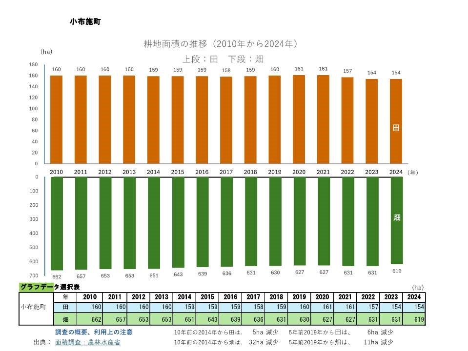 耕地面積の推移_小布施町