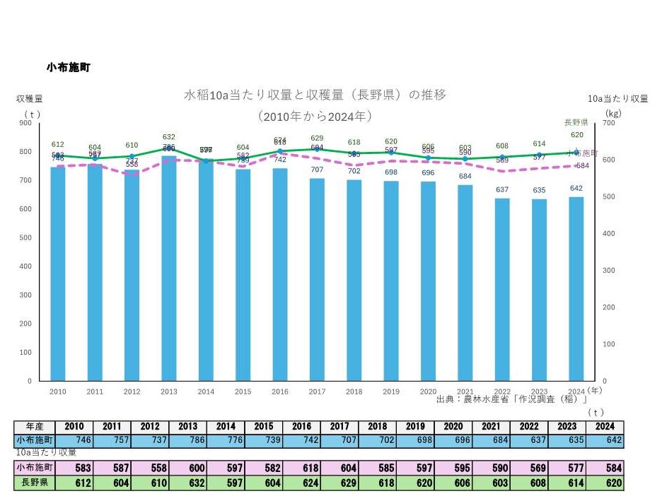 10a当たり収量及び収穫量_小布施町