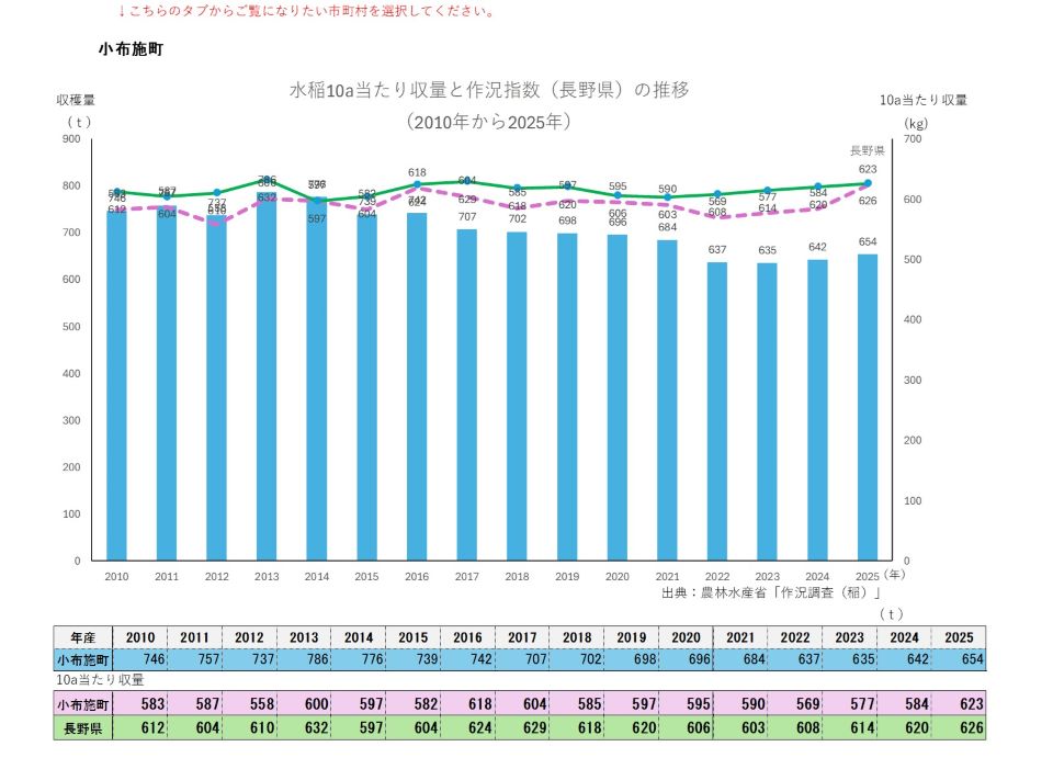 10a当たり収量及び収穫量(小布施町)