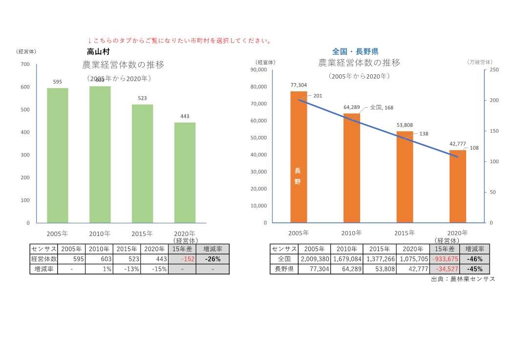 農業経営体の推移_高山村