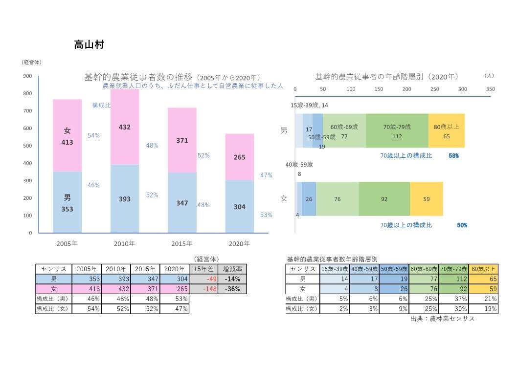 基幹的農業従事者数の推移_高山村