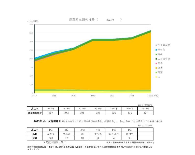 農業産出額の推移_高山村