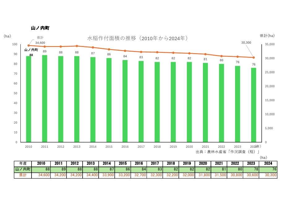 水稲作付面積の推移_山ノ内町