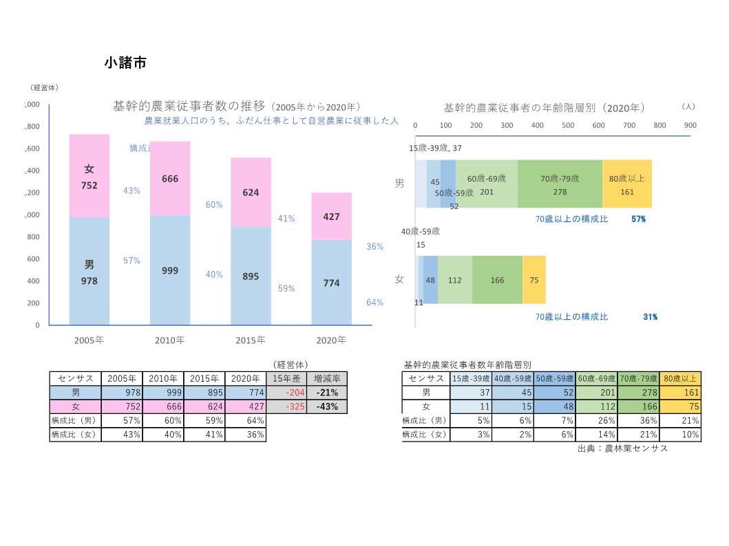 基幹的農業従事者数の推移_小諸市