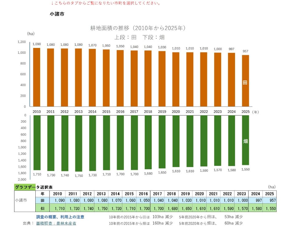 耕地面積の推移（小諸市）