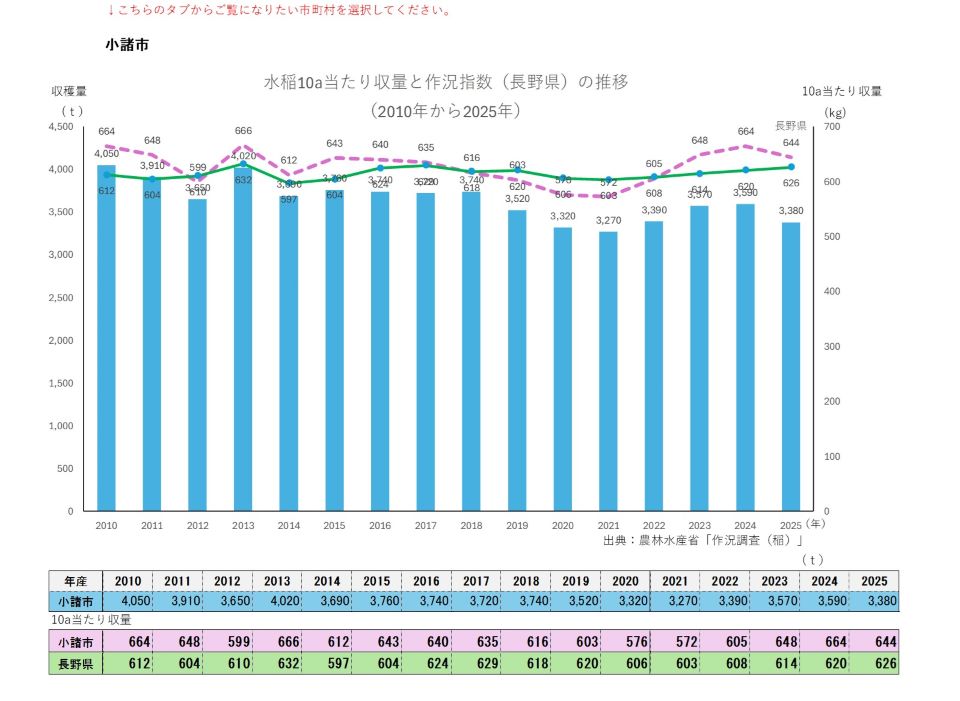 10a当たり収量及び収穫量（小諸市）