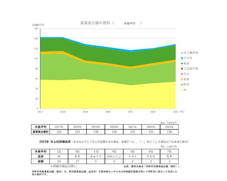 農業産出額の推移_木島平村