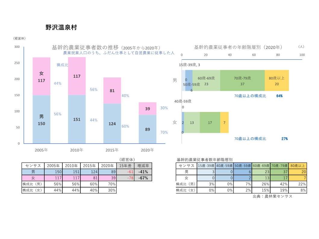 基幹的農業従事者数の推移_野沢温泉村