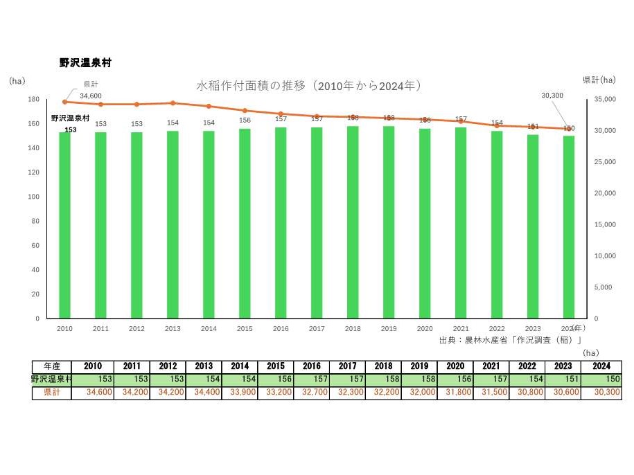 水稲作付面積の推移_野沢温泉村