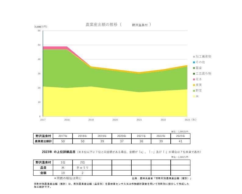 農業産出額の推移_野沢温泉村