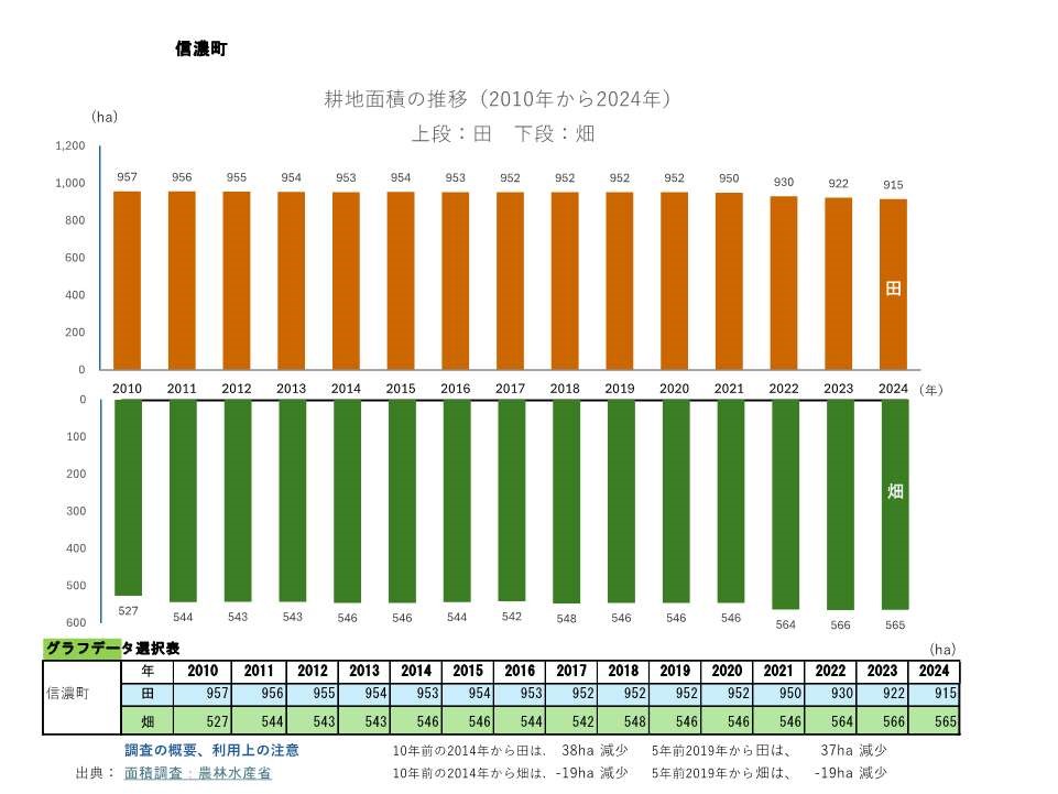 耕地面積の推移_信濃町