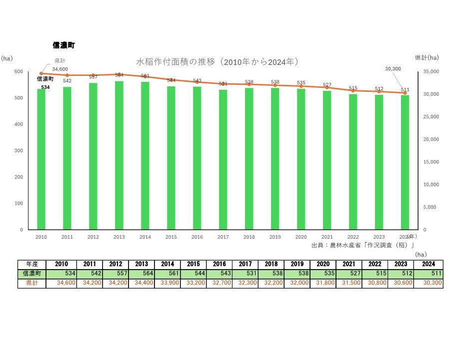 水稲作付面積の推移_信濃町