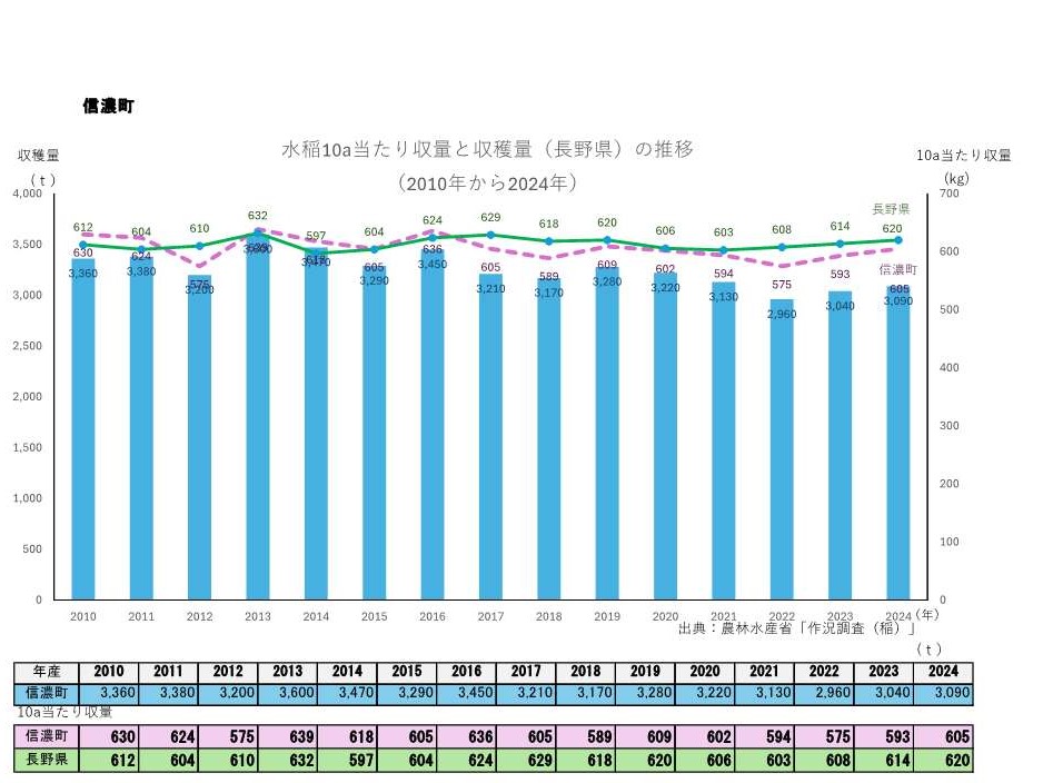 10a当たり収量及び収穫量_信濃町
