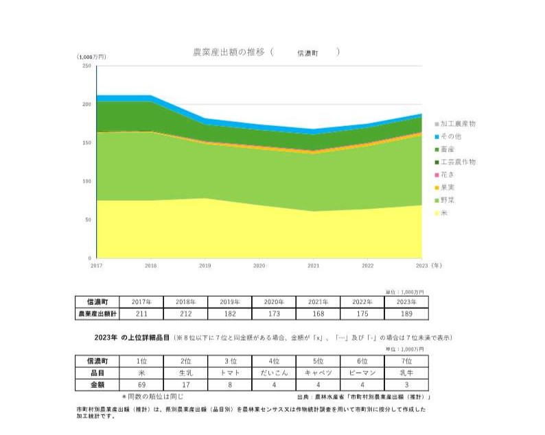 農業産出額の推移_信濃町