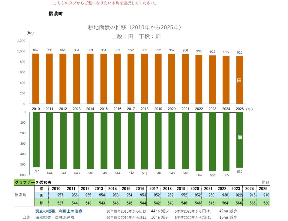 耕地面積の推移(信濃町)
