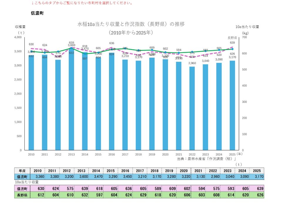 10a当たり収量及び収穫量(信濃町)