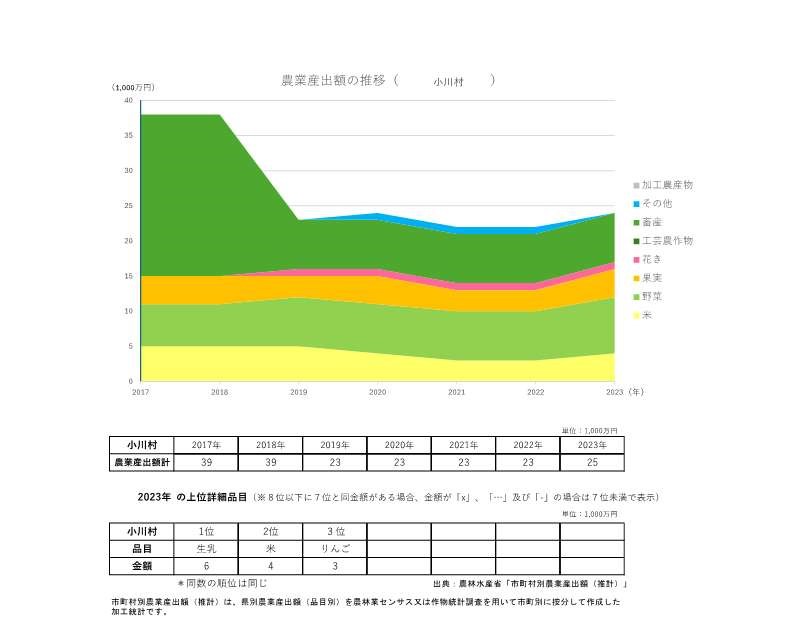 農業産出額の推移_小川村