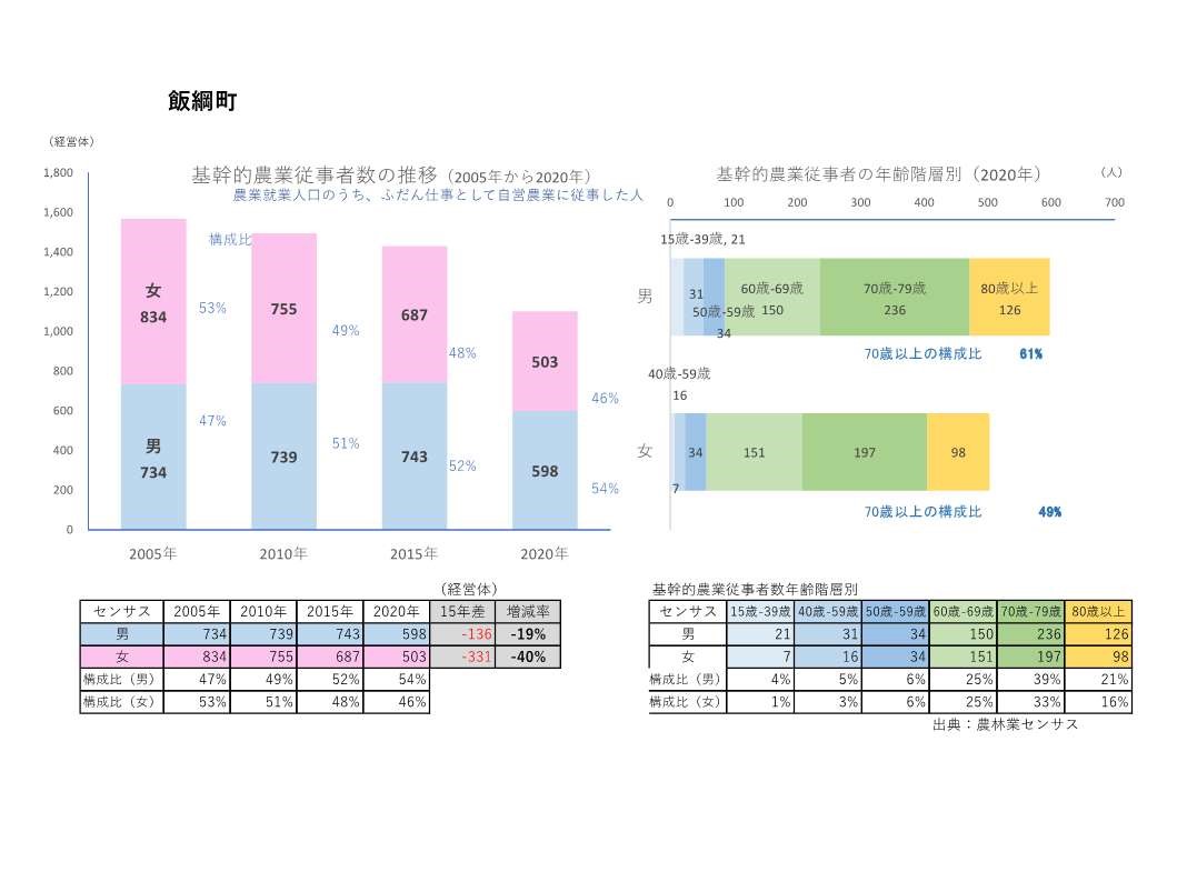 基幹的農業従事者数の推移_飯綱町