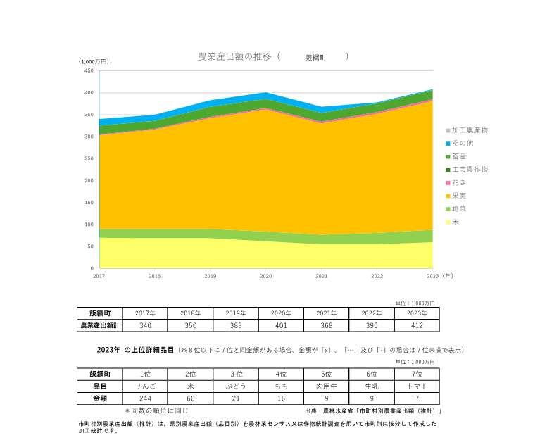 農業産出額の推移_飯綱町