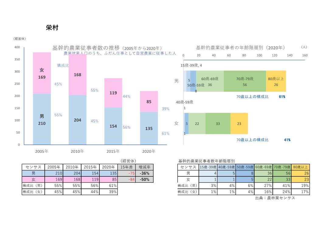 基幹的農業従事者数の推移_栄村