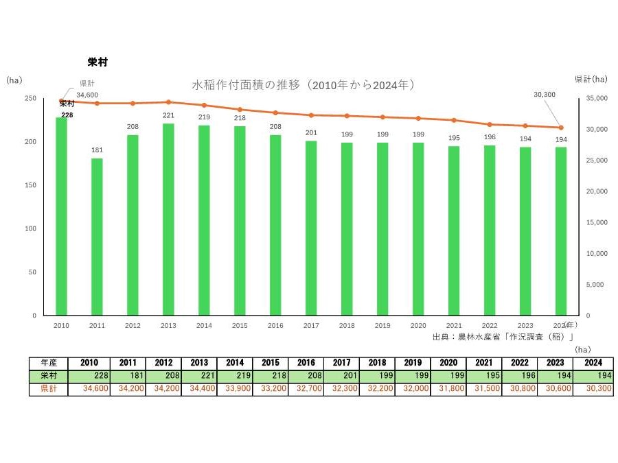 水稲作付面積の推移_栄村