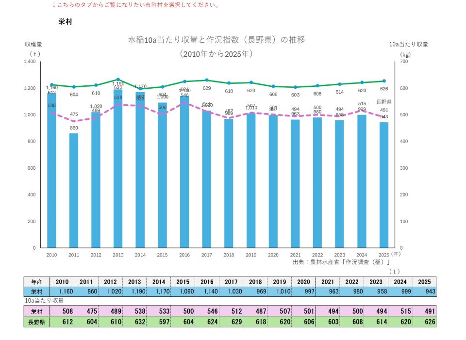 10a当たり収量及び収穫量(栄村)